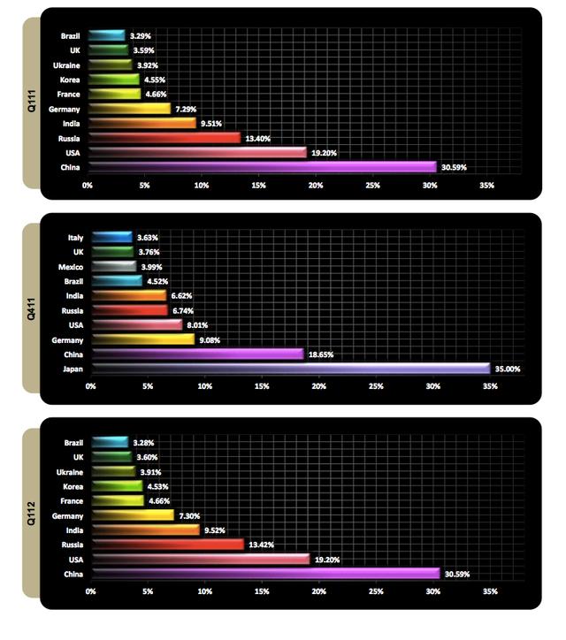 The locations of compromised computers used in distributed denial of service attacks in the first and last quater of last year, in comparison to the first three months of 2012. 