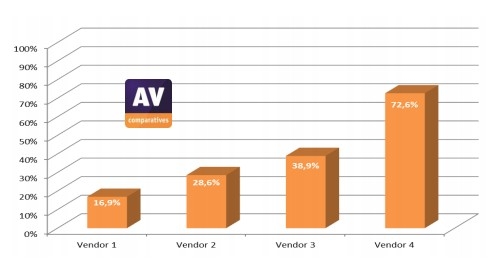 AV-Comparatives4йɱԱ