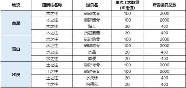 妄想山海枕戈寝甲材料要哪一些_妄想山海枕戈寝甲需要什么材料