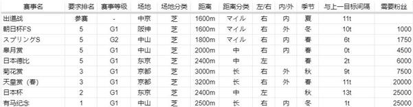 赛马娘美浦波旁赛程任务是什么_赛马娘美浦波旁赛程任务介绍