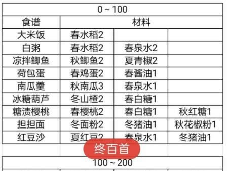 鸣沙客栈食谱总结攻略_鸣沙客栈手游食谱有哪一些