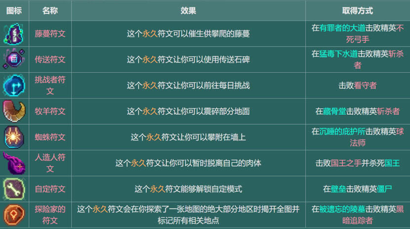 重生细胞符文取得路线攻略_重生细胞符文取得路线是什么