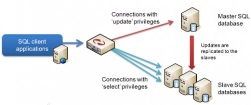 MySQL